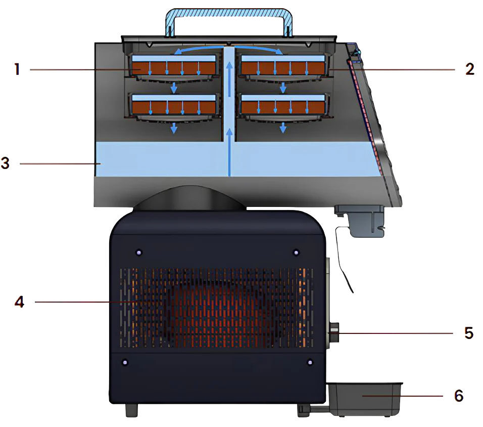 A labeled cutaway of the Cold Cycle Coffee machine showing the internal layout: the saddlebag coffee chambers and filters up top, the water reservoir and circulation path, the refrigeration unit in the base, the side control, and the drip tray