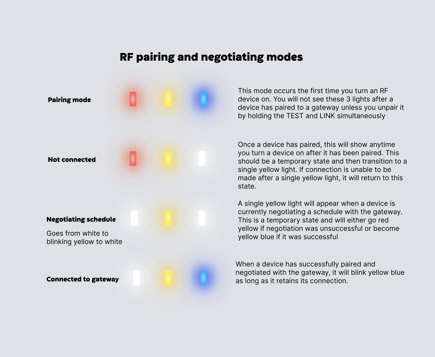 Reference guide showing RF pairing and negotiating modes, with device LED colors for pairing mode, not connected, negotiating schedule, and connected to gateway