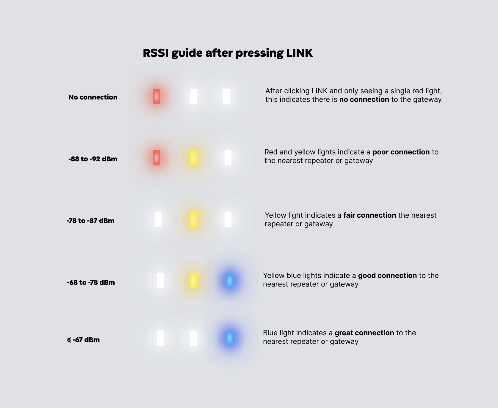 RSSI reference guide showing how LED color maps to signal strength after pressing LINK, from red for no or poor connection to blue for a great connection